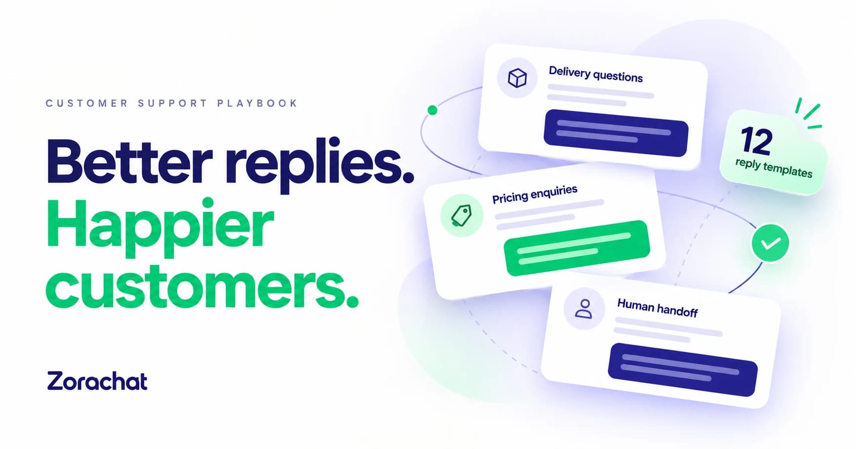Customer support reply cards for delivery questions, pricing enquiries and human handoff, with a badge for 12 reply templates